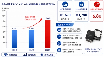 車載用スイッチングコンバータマーケットリサーチ：調査方法・市場動向・業界規模