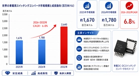 車載用スイッチングコンバータマーケットリサーチ：調査方法・市場動向・業界規模
