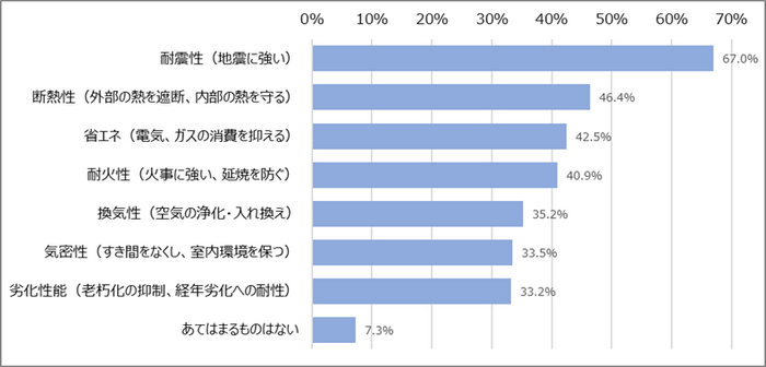 図3　「住宅性能」のうち、あなたが特に重視することを教えてください(複数回答)［n=855&#44; MA］