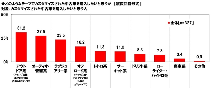 どのようなテーマでカスタマイズされた中古車を購入したいと思うか