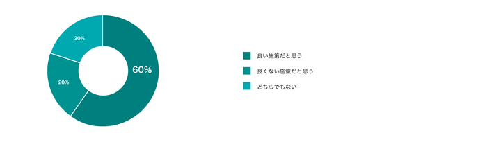 就職活動への影響調査4