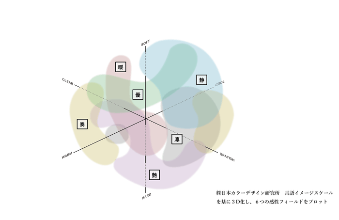6つの感性フィールド