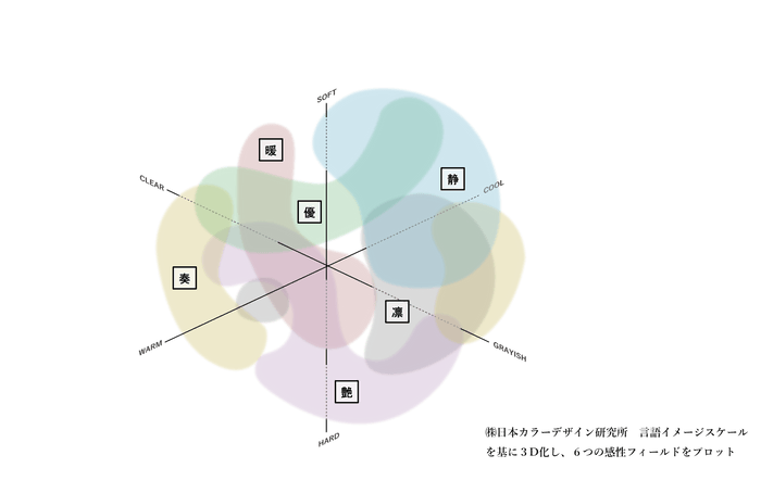 ６つの感性フィールド