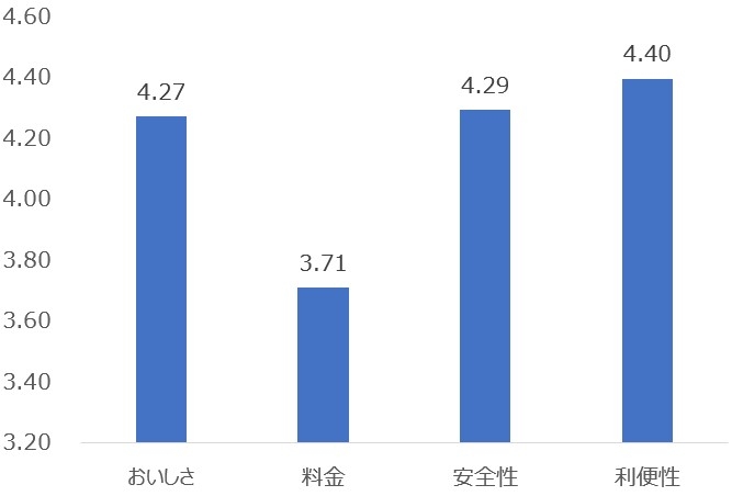 ヨシケイ満足度