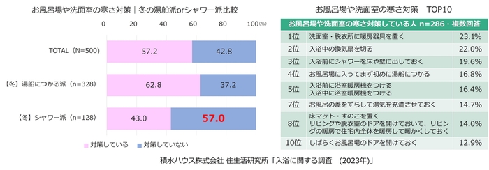 積水ハウス株式会社 住生活研究所「入浴に関する調査（2023年）」