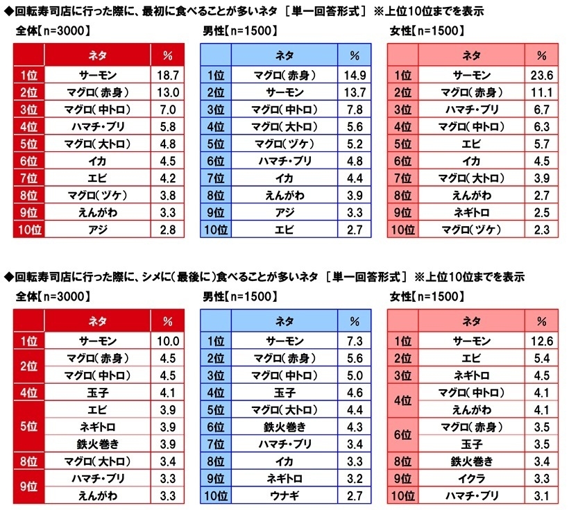 最初／シメに食べることが多いネタ