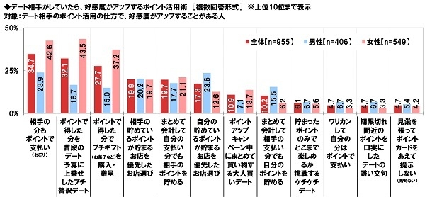 デート相手がしていたら好感度がアップするポイント活用術