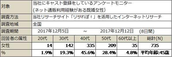 PR_ネットショッピング_調査概要