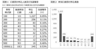 口数別の申込人数・当選確率