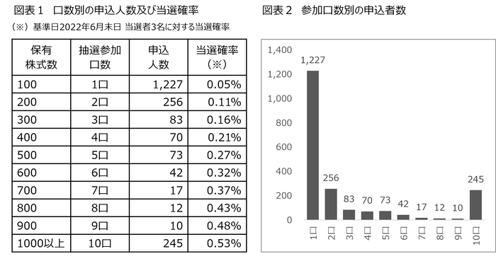 口数別の申込人数・当選確率