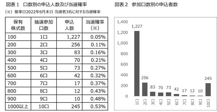 口数別の申込人数・当選確率