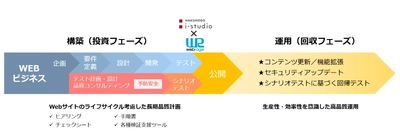 博報堂アイ・スタジオ、株式会社ウェブレッジと業務提携し、 Webサイトの品質向上・長期安定運用を可能にする 品質管理ソリューション『QC-ACTIVE』の提供を開始