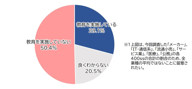 自主調査「(1)リスキリング・リカレント教育・教育研修の 実施状況・参加意向」について調査を実施