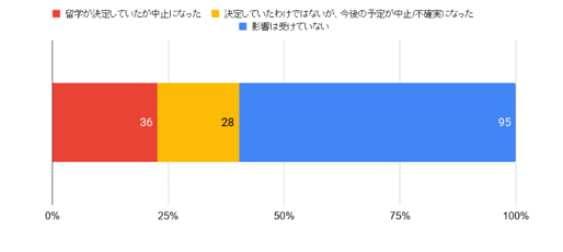 留学の中止状況