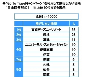 “Go To キャンペーン”を利用して旅行したい場所