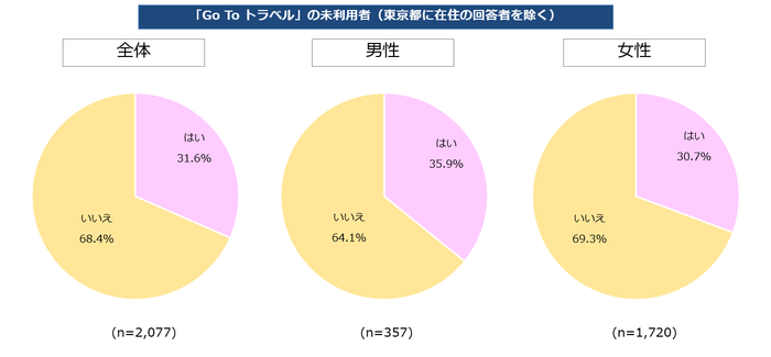 【図2】今後GoToトラベルを利用するか