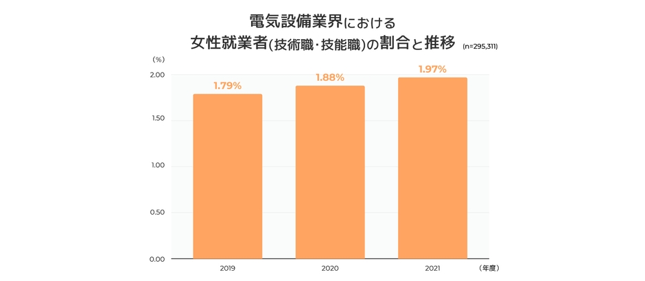 図1:電気設備業界における女性就業者(技術職・技能職)の割合と推移