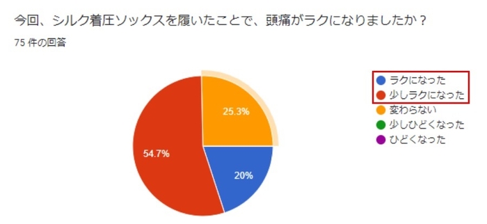 74.7%の方が『着圧ソックス』を着用することで頭痛が楽になったと感じています。