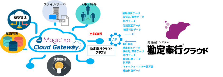 勘定奉行クラウドと連携できるデータ