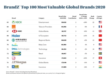 BrandZ(TM)が2020年最も価値のある グローバルブランドTOP100を発表　 Haierが、唯一のIoTエコシステムブランドとしてランクイン