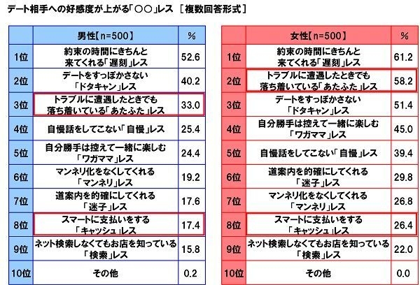 デート相手への好感度が上がる「○○」レス