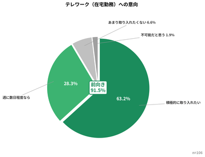 テレワークへの意向