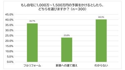 もし自宅に1,000万~1,500万円の予算をかけるとしたら、どの選択をするか