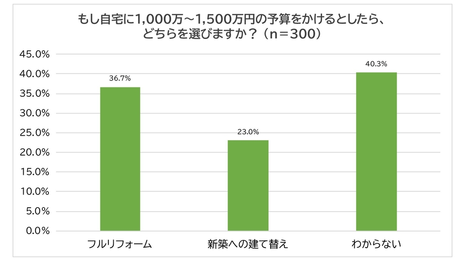 もし自宅に1,000万~1,500万円の予算をかけるとしたら、どの選択をするか