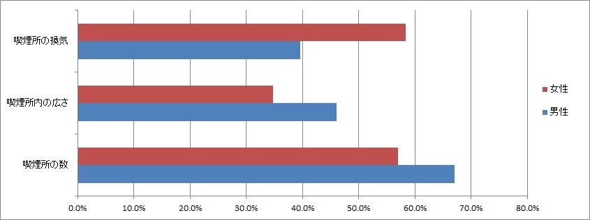 男女別喫煙所に求めること