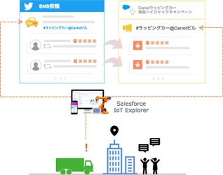 フレクト、「Salesforce IoTアクセラレータープログラム」への 参加及び「ラッピングカーソリューション」を発表