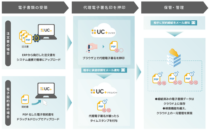 送信側のサービス利用の流れ