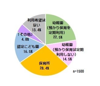 ＜現在の主な利用サービスと無償化が実現したら希望するサービス(「その他」をまとめたもの)＞S.A.　【無償化後の希望】