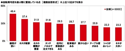 マルハニチロ調べ　 回転寿司デートをしたい芸能人　 男性回答1位は「新垣結衣さん」、 女性回答1位は「佐藤健さん」