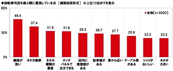 回転寿司店を選ぶ際に重視している点