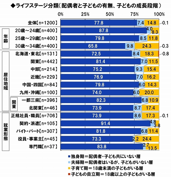 働く若者のライフステージ分類