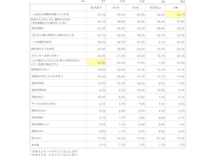 年代別(2)