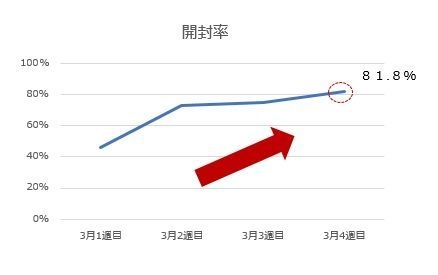 予約1日後メルマガ開封率