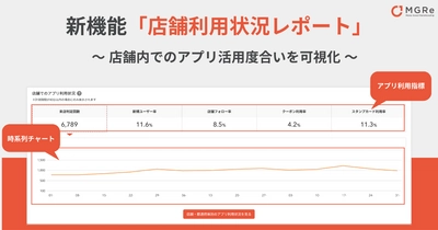 「MGRe」、「店舗利用状況レポート」機能をリリース！ ~ 店舗内でのアプリ活用度合いを可視化 ~