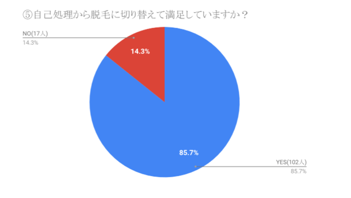 質問5：自己処理から脱毛に切り替えて満足していますか？