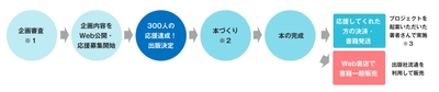 BOOKS300の進め方