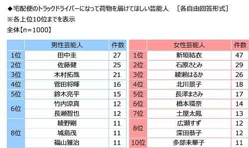 宅配便のトラックドライバーになって荷物を届けてほしい芸能人