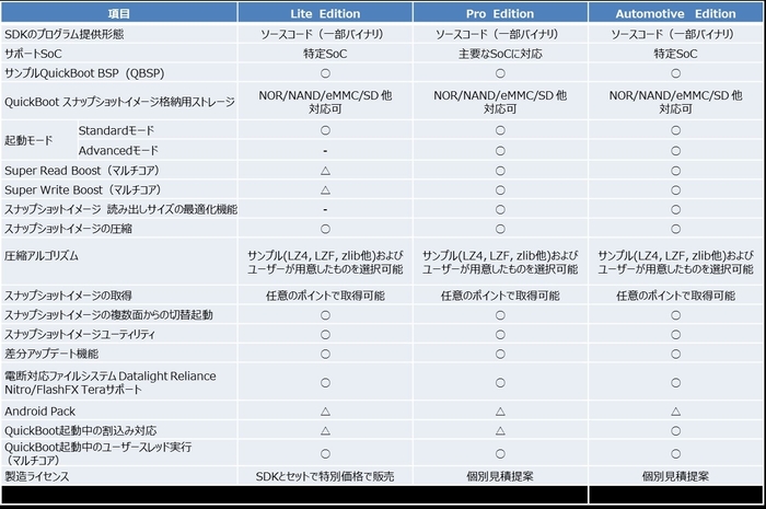QuickBoot 各エディションの機能比較