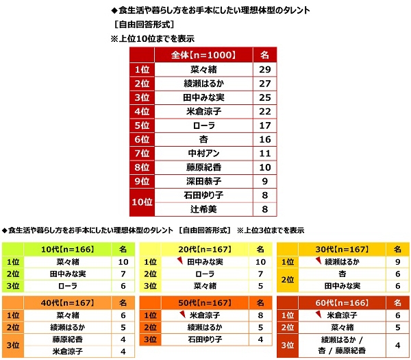 食生活や暮らし方をお手本にしたい理想体型のタレント