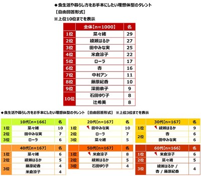 食生活や暮らし方をお手本にしたい理想体型のタレント