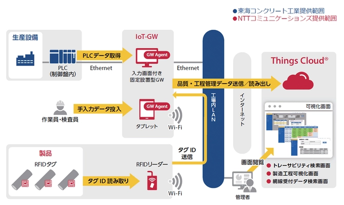 中部電力グループ　東海コンクリート工業の新工場をスマートファクトリー化