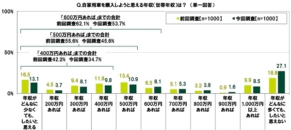 自家用車を購入しようと思える年収（世帯年収）