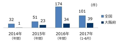 大阪府警の「特殊詐欺被害防止コールセンター」運用業務受託について