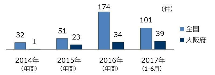 当社AOCにおける特殊詐欺の未然防止実績について