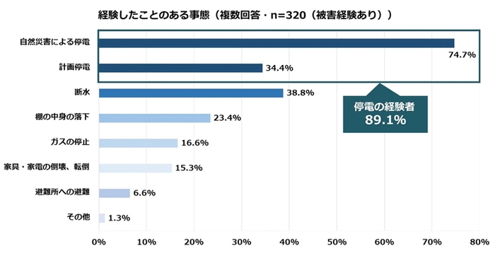 積水ハウス 住生活研究所「自宅における防災に関する調査(2022年)」