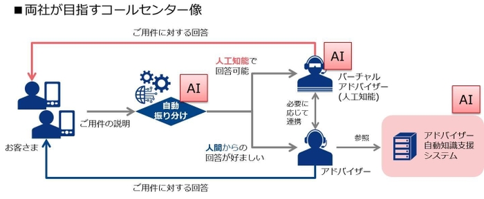 両社が目指すコールセンター像